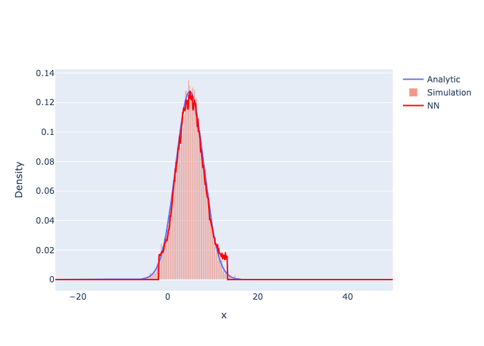 Figure 1: PDF predicted by the neural network (red) vs. the analytic solution (blue) and simulation histogram (orange) at a representative training time-step.