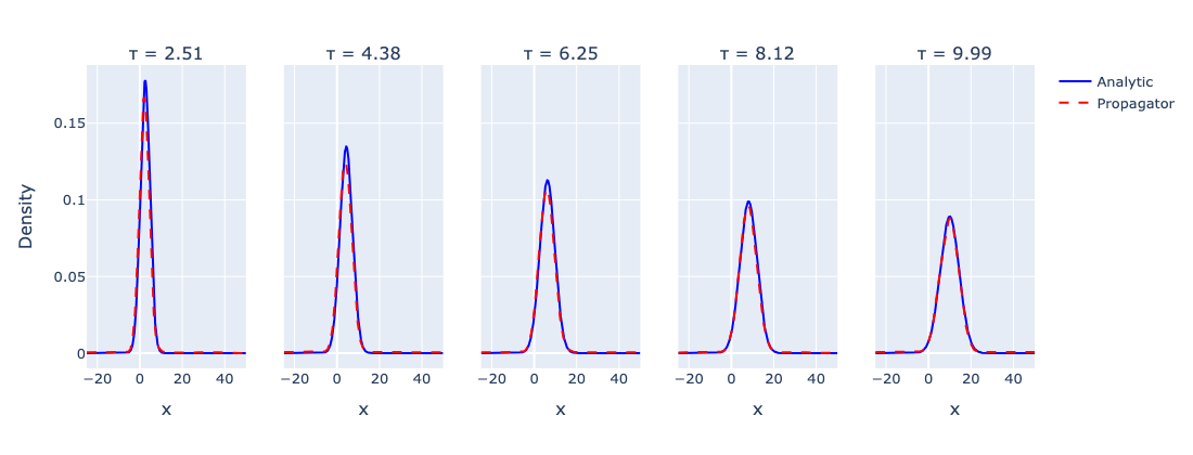 Figure 3: Rollout of the Fokker–Planck propagator (dashed red) at five future snapshots using analytic teacher forcing, compared to the analytic Gaussian (blue).