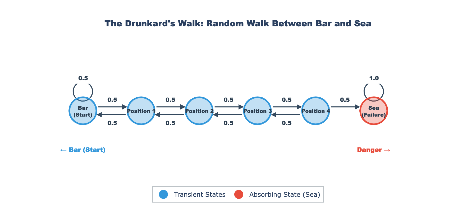 Drunkard's Walk Diagram
