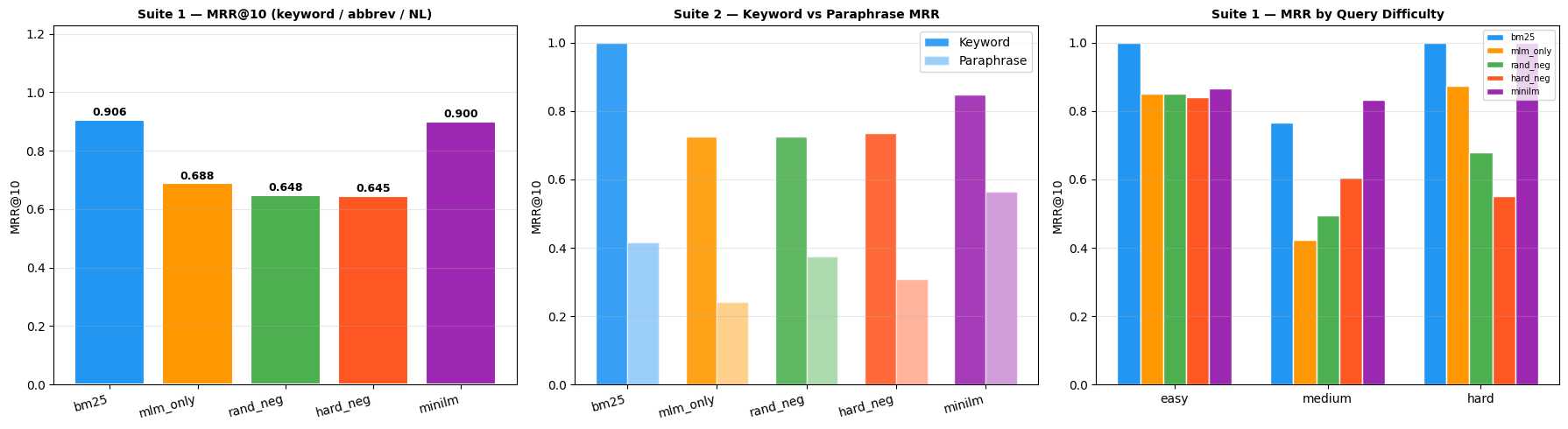 Benchmark results: Suite 1 MRR@10, Suite 2 keyword vs paraphrase MRR, Suite 1 MRR by difficulty