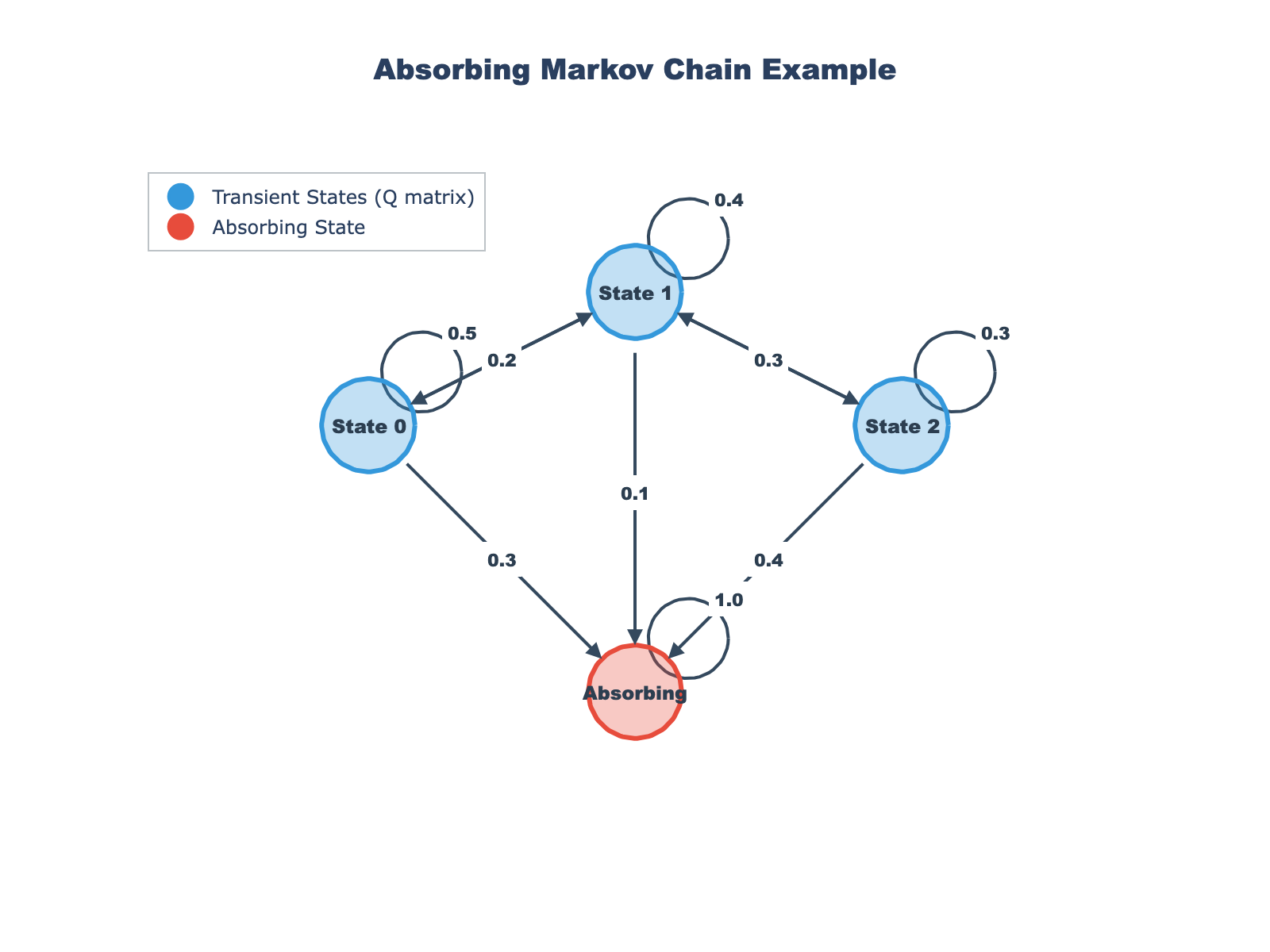 Absorbing Markov Chain Example
