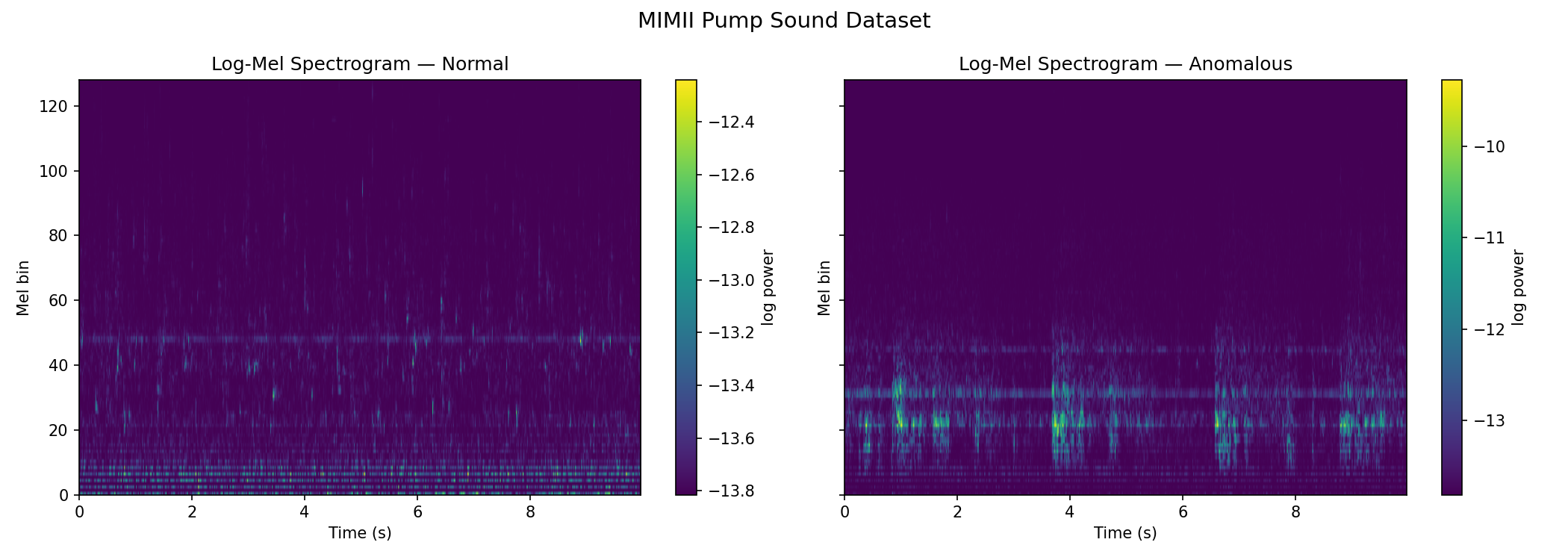 Log mel spectrograms of a normal and anomalous MIMII pump clip