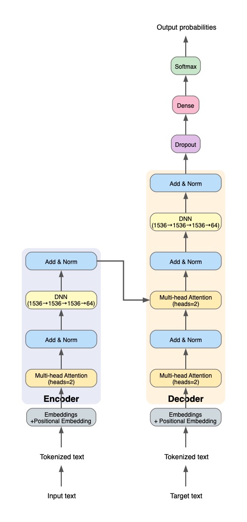 Transformer Architecture