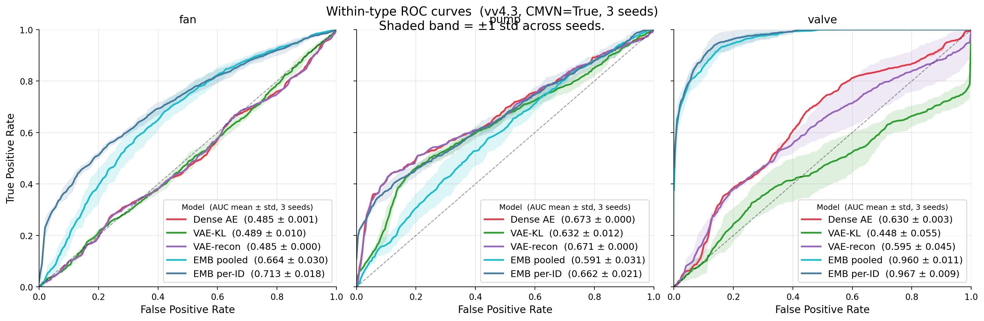 Within type ROC curves