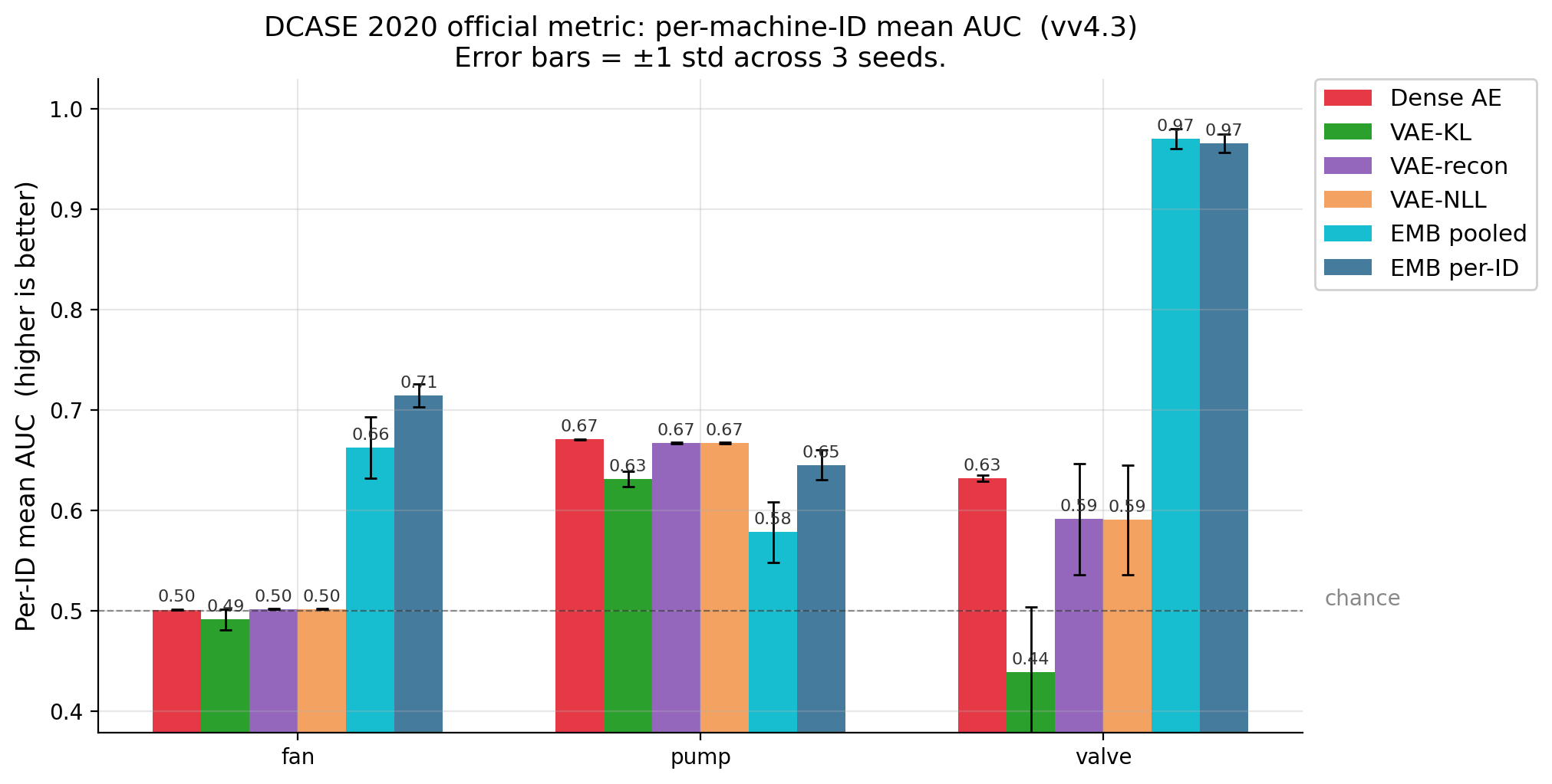 Per machine ID AUC bar chart, all detectors