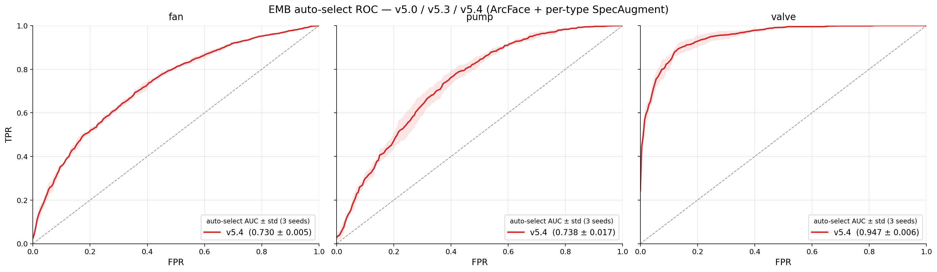 ArcFace autoselect ROC comparison