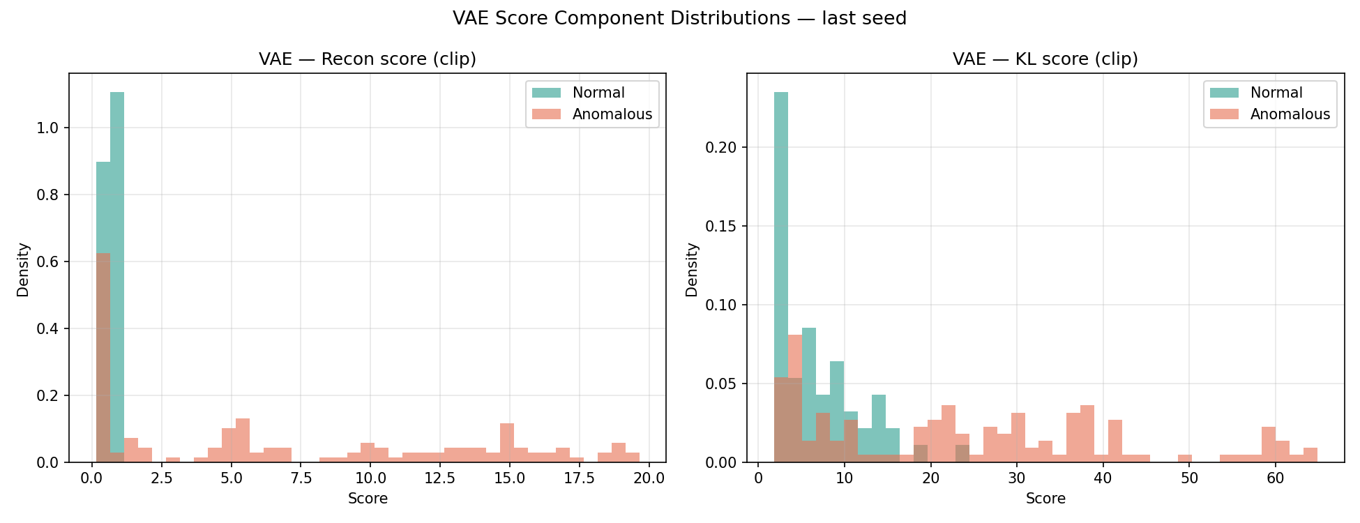 VAE score component distributions